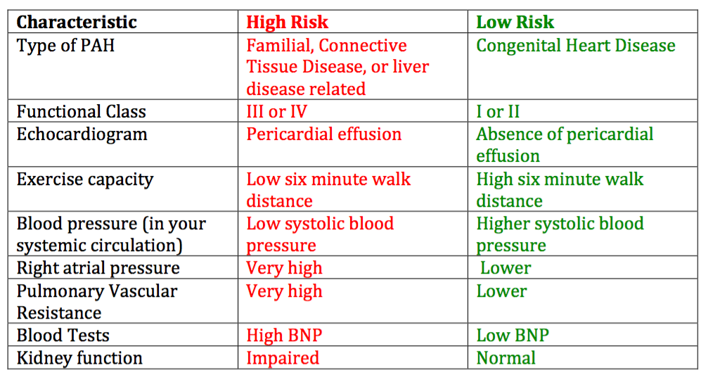 Life Expectancy & Prognosis for Pulmonary Arterial Hypertension