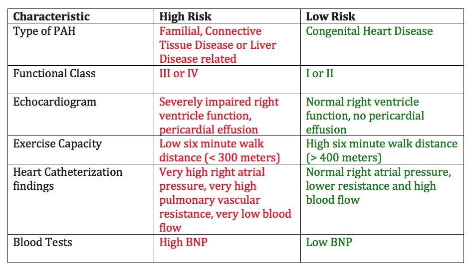 Lebenserwartung mit hohem Risiko vs. geringem Risiko bei pulmonaler Hypertonie